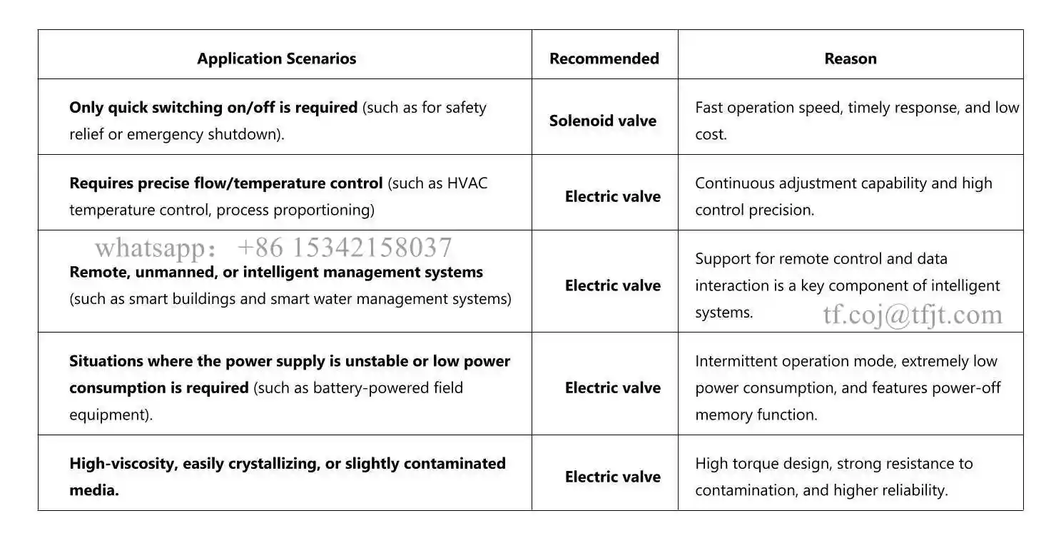 Vanne électrique de haute technologie Tianfei vs électrovanne (2)
