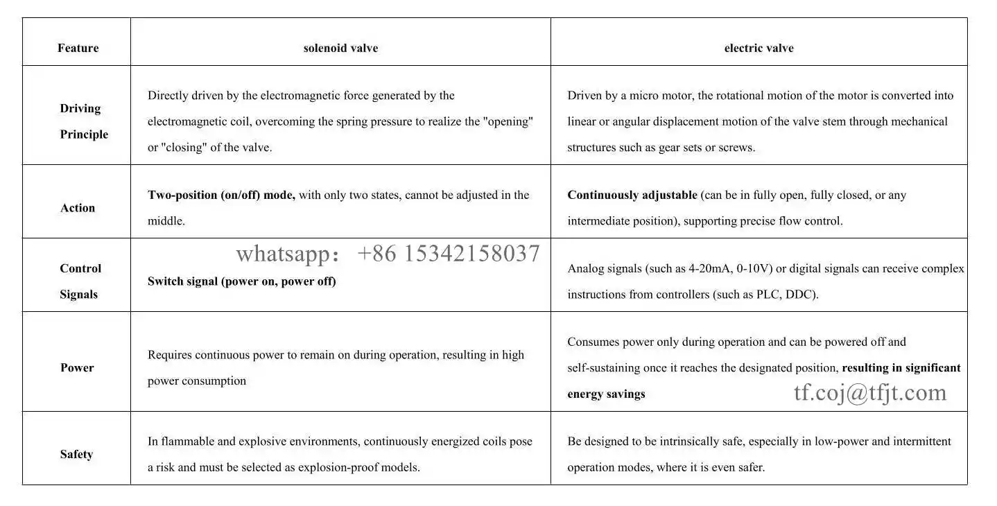 Vanne électrique de haute technologie Tianfei vs électrovanne (3)
